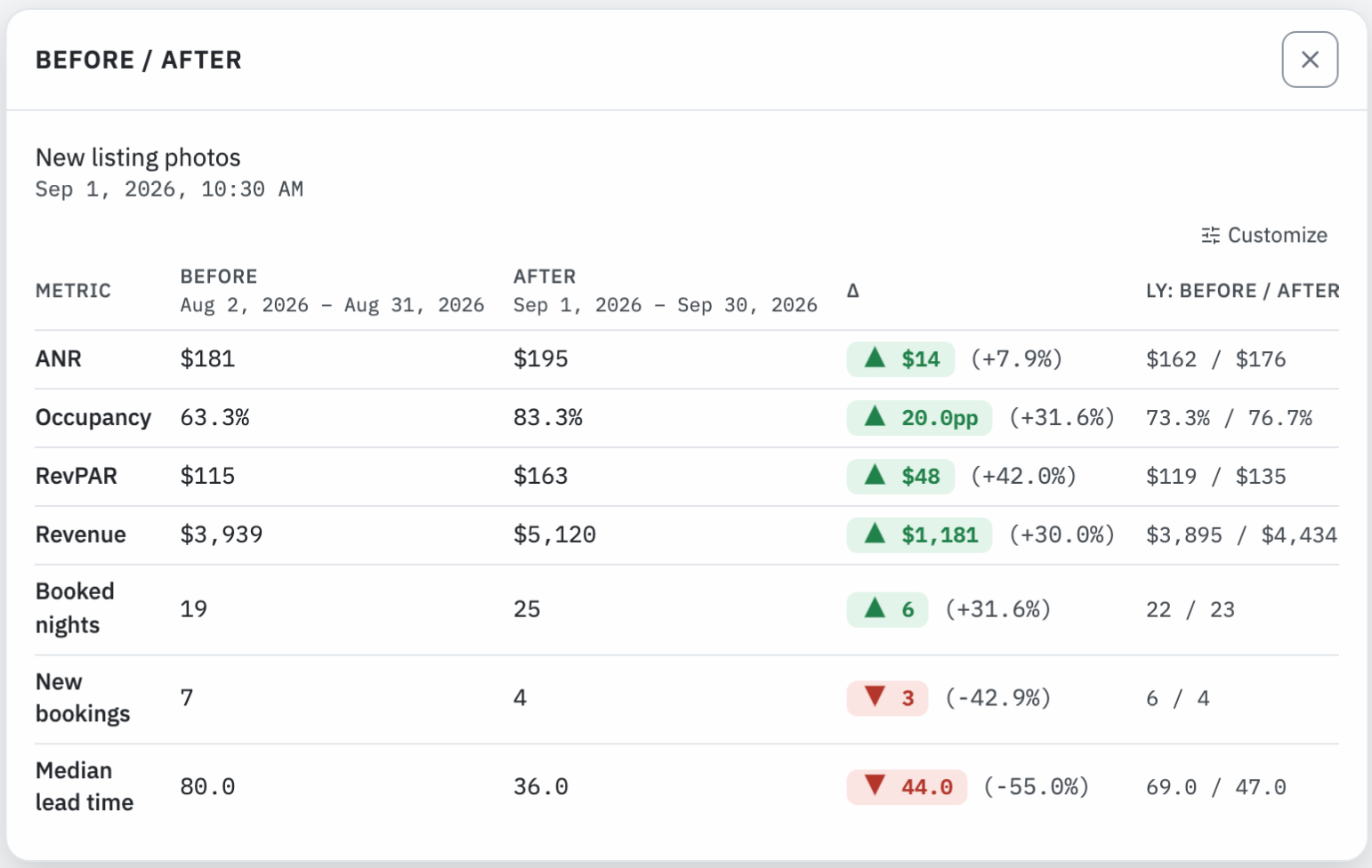 A logged listing change, new listing photos on Sep 1, with nightly rate, occupancy and revenue for the thirty days before and after it, beside the same windows last year