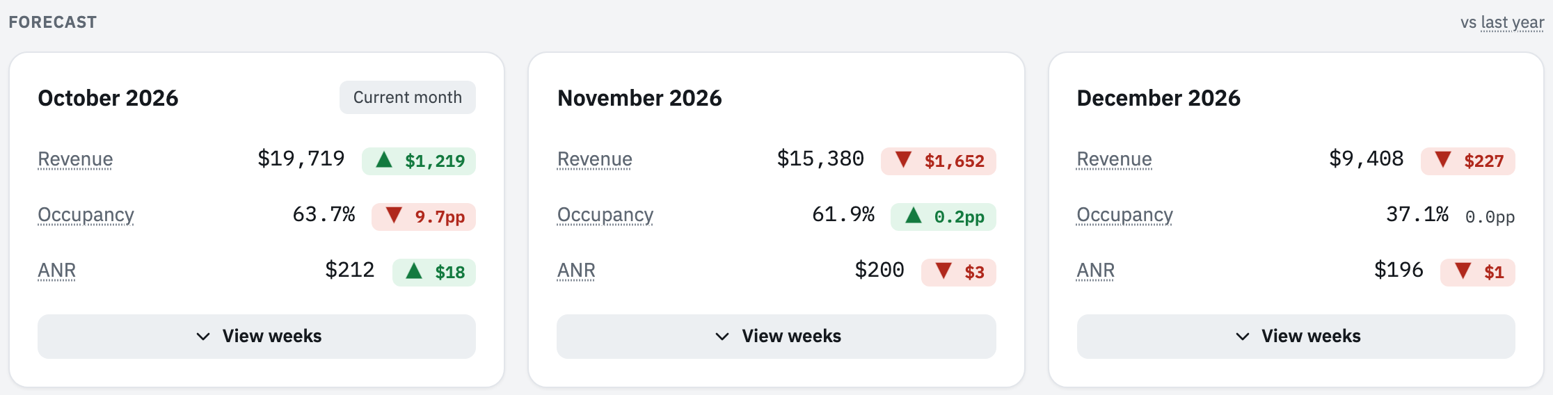 Forecast cards for October, November and December, each with revenue, occupancy and ANR against the same month last year as booked by this date; November revenue is tracking $1,652 short