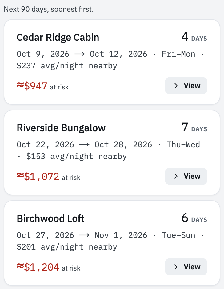 Vacancy gaps for the next ninety days, soonest first: Riverside Bungalow, seven open nights in October, about $1,072 at risk