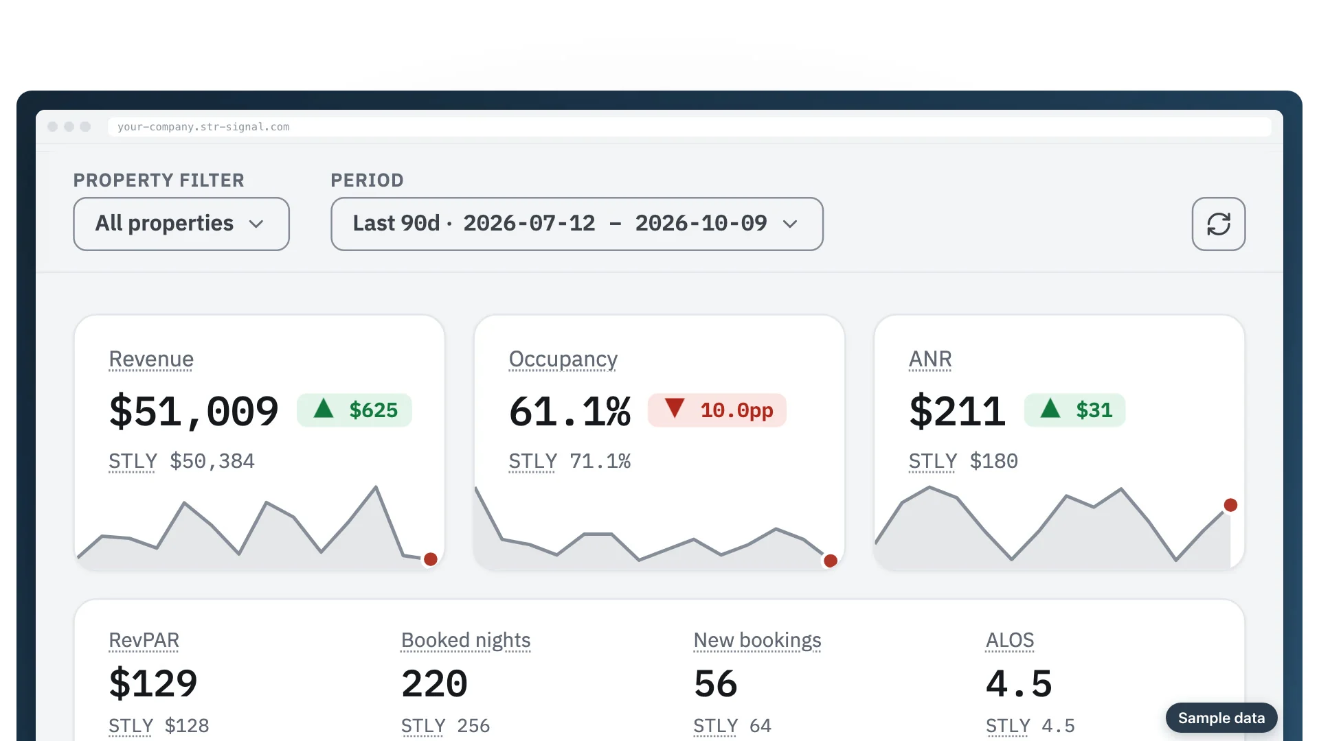 The dashboard's headline numbers: revenue $51,009, up $625 on the same period last year, occupancy and nightly rate, each against last year